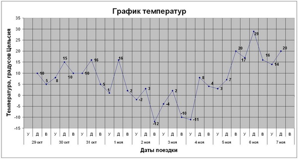 график температур